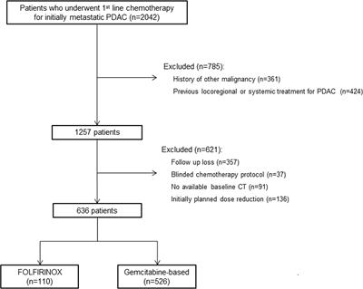 Impact of Baseline Muscle Mass and Myosteatosis on the Development of Early Toxicity During First-Line Chemotherapy in Patients With Initially Metastatic Pancreatic Cancer